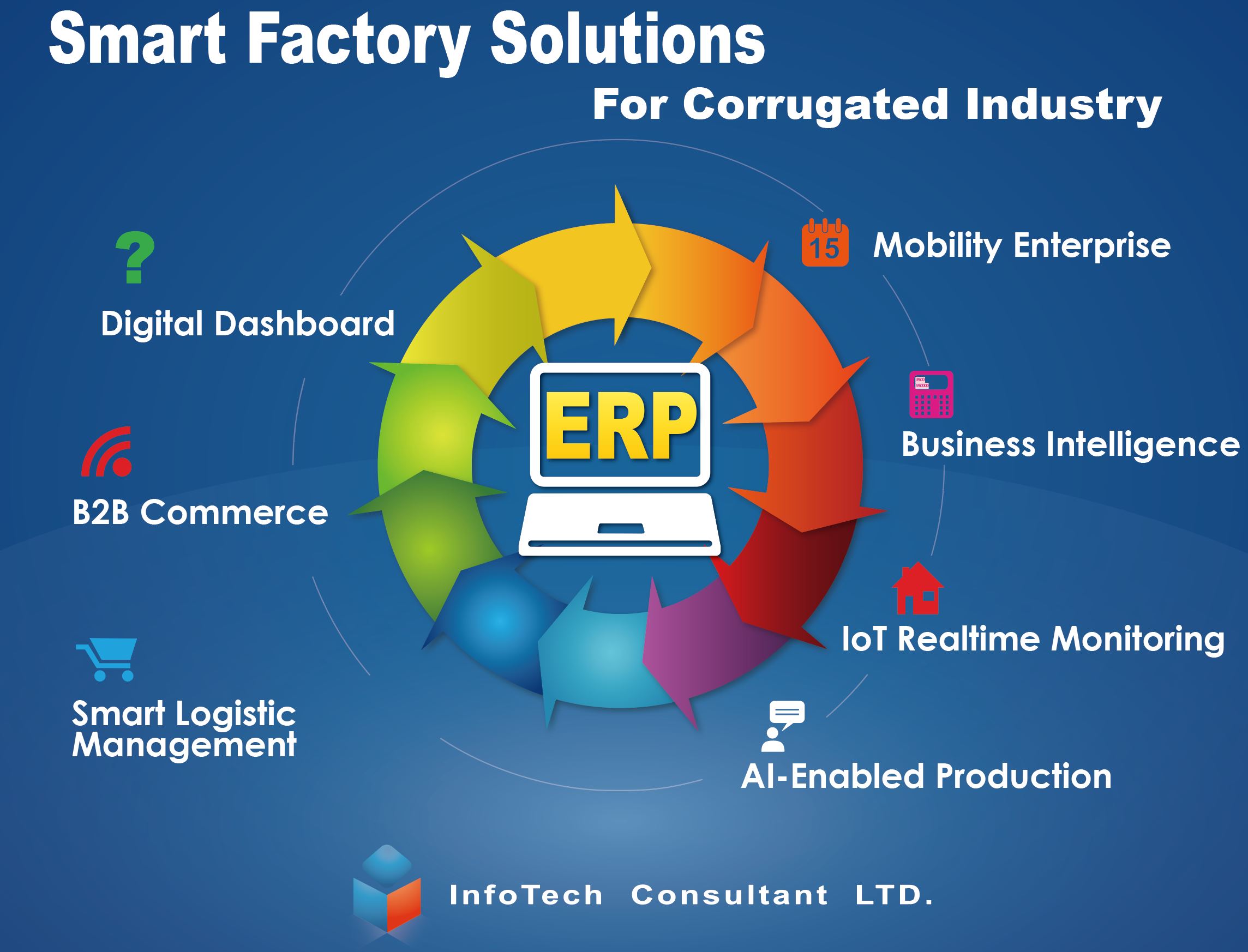 InfoTech 智慧工廠儀表板
